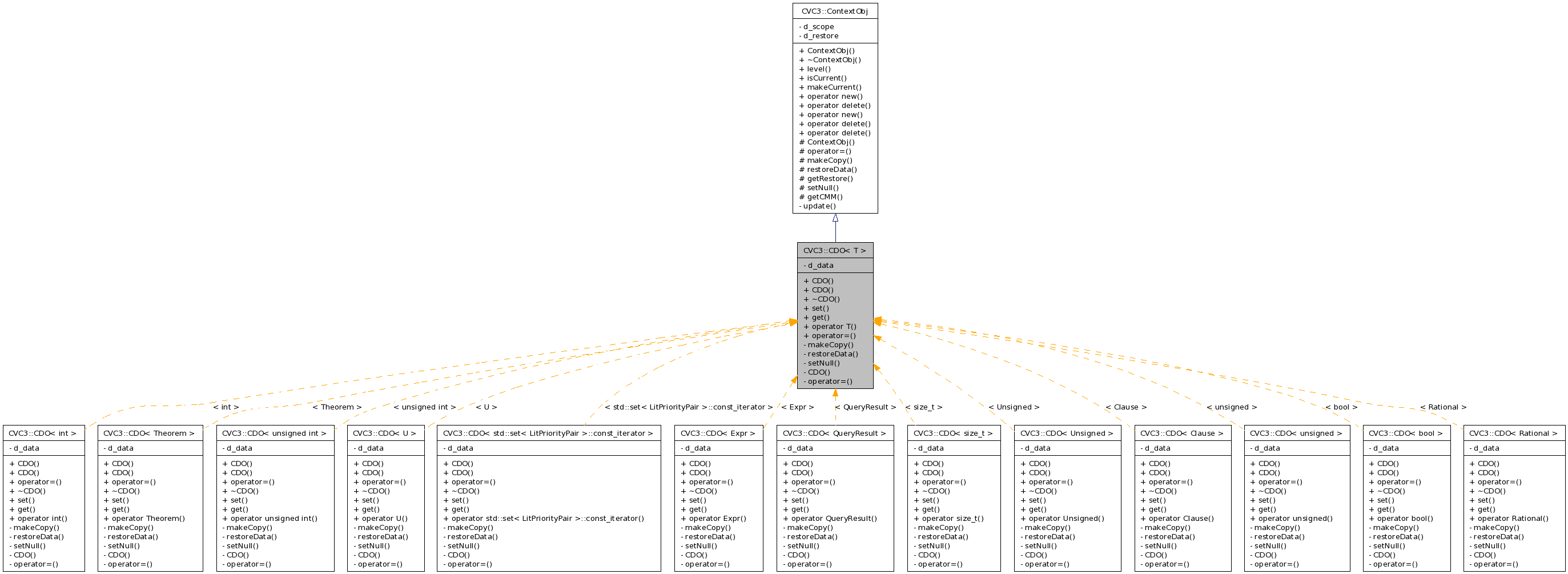 Inheritance graph