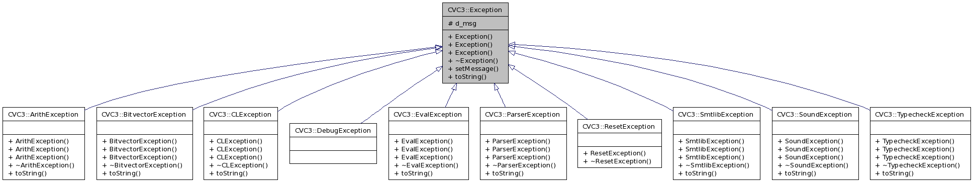 Inheritance graph