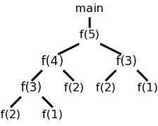 activation tree