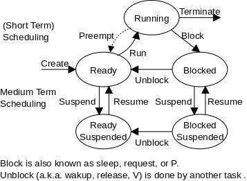 process-states
